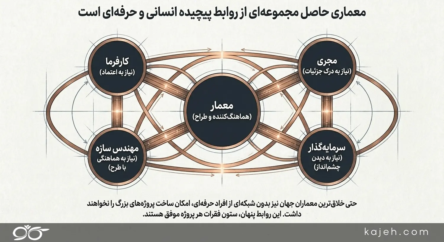 معماری؛ حرفه‌ای فراتر از طراحی