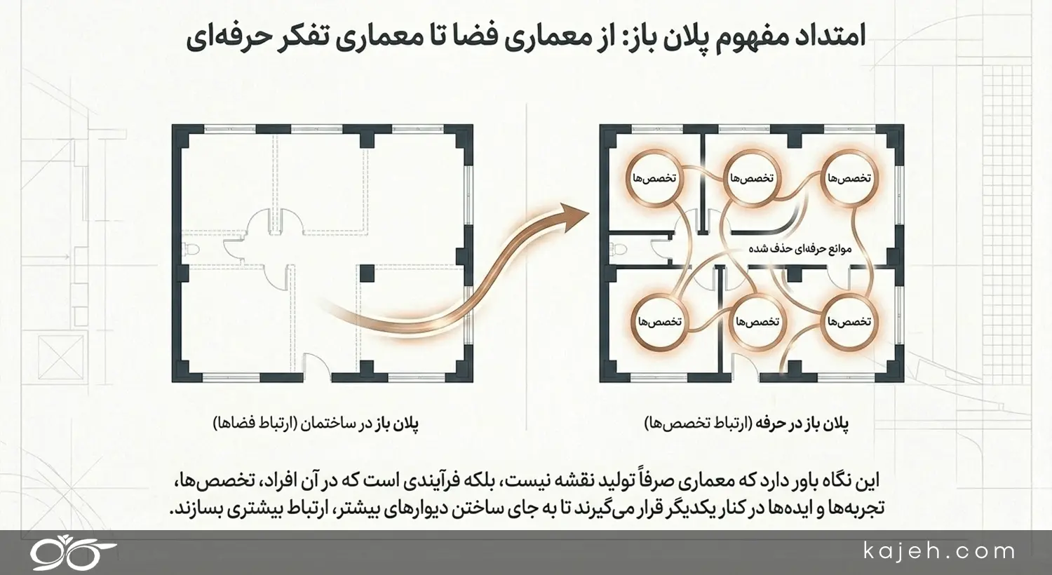 از پلان باز در فضا تا پلان باز در تفکر حرفه‌ای