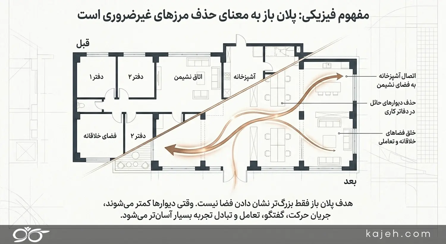 مفهوم پلان باز در معماری