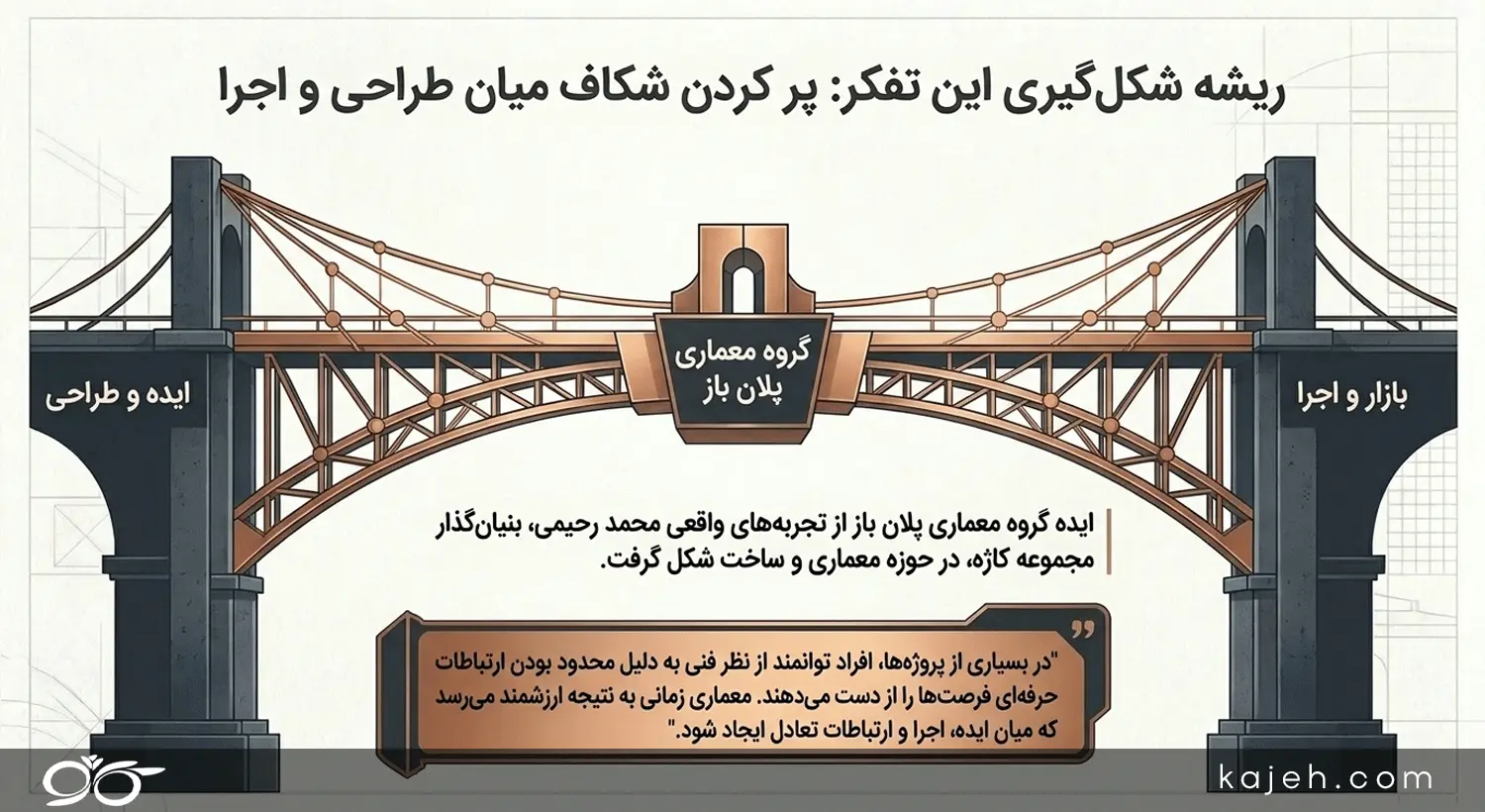 ریشه شکل‌گیری گروه معماری پلان باز