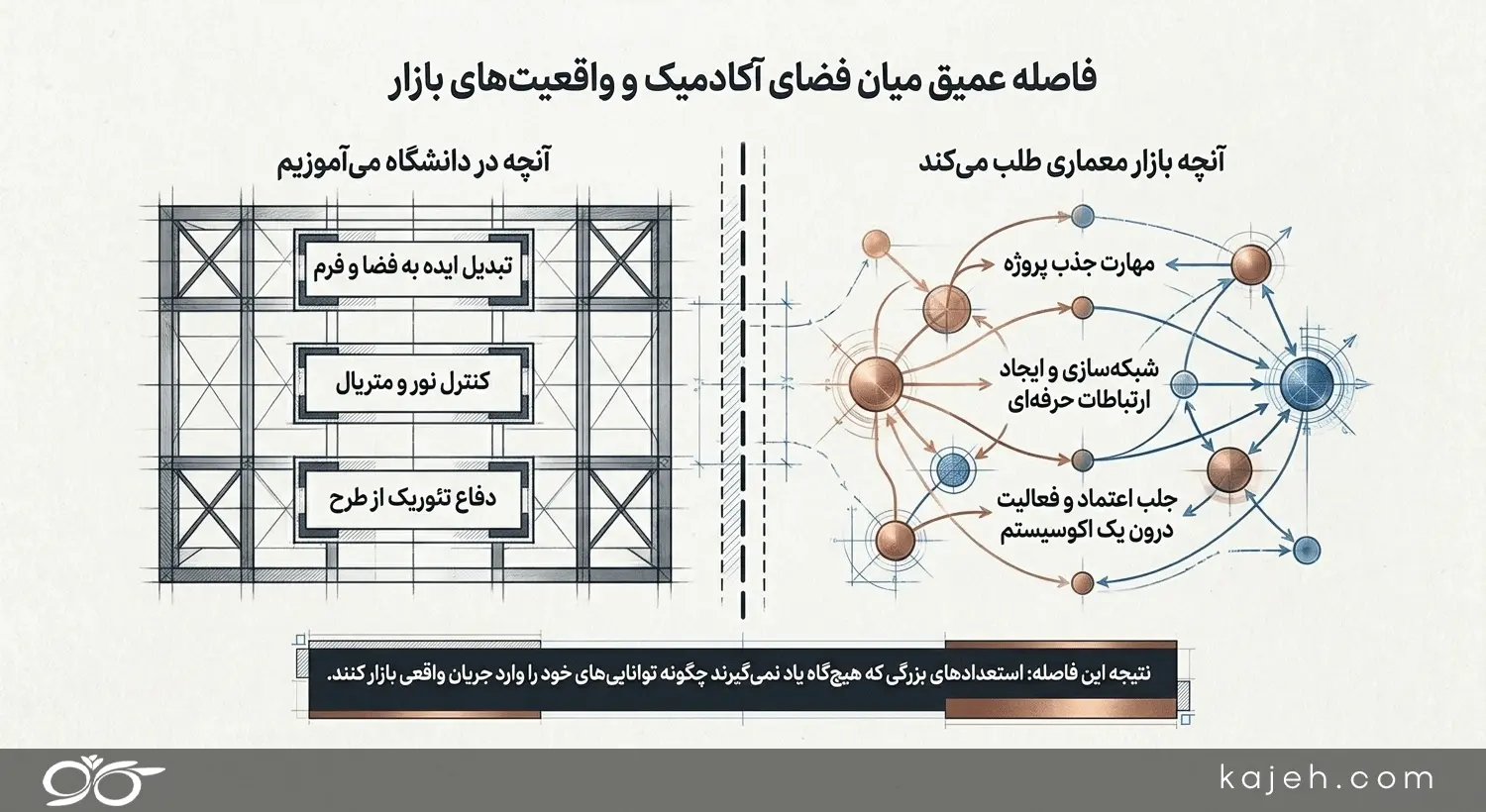 چرا دانشگاه برای بازار معماری کافی نیست؟